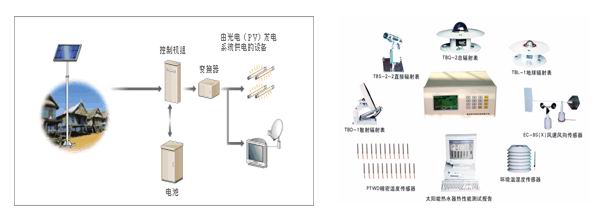 太陽能發(fā)電測(cè)試系統(tǒng)(太陽能發(fā)電站現(xiàn)場(chǎng)檢測(cè))