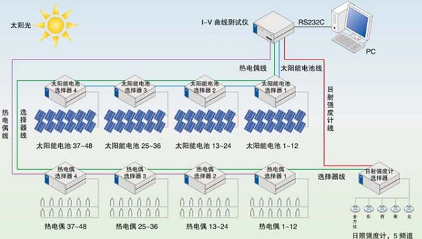 太陽能電池組件/陣列評測系統